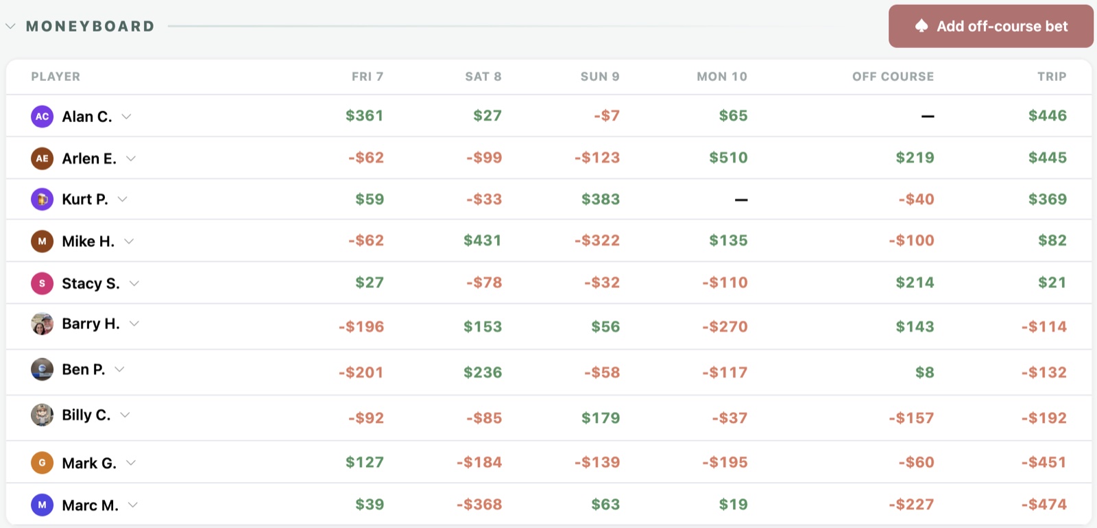 The trip Moneyboard in SuperWolf — every player's daily and trip totals
